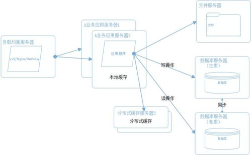 深入剖析抗住亿级流量的大型分布式系统架构设计 以数字监控系统销售为例